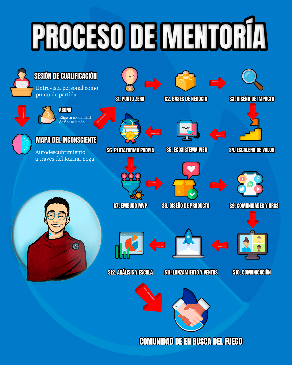 PROCESO v2